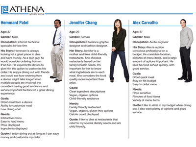 Personas: Athena Restuarant personas based on interviews and surveys