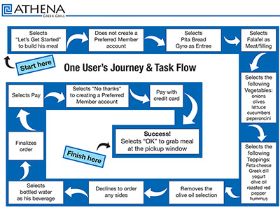 Athena Restuarant user flows