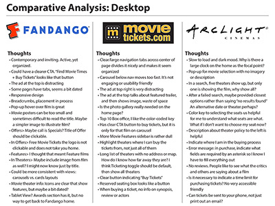 Competitive analysis for online movie ticket sales