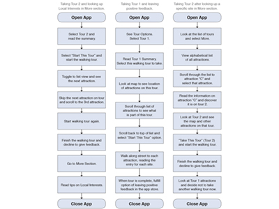 User flows for Hollywood Walking Tour App