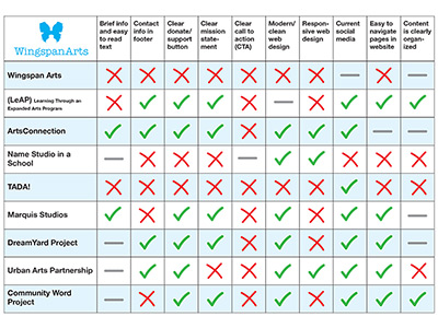 Competitive matrix of similar websites