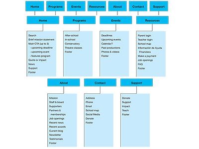 Website navigation organization