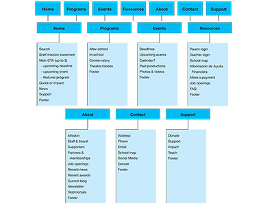 Website navigation organization